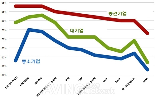 올해 데이터센터 핵심과제는 보안ㆍ백업ㆍ복구