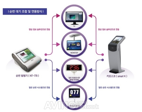 [미리보는 DID EXPO 2012] 신도테크노, 국내 최고 지능형 순번기 전시