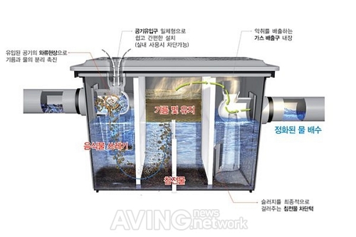 ㈜미래인더스트리, ENVEX 2021서 주방에서 배출되는 유지 걸러주는 장치 유수분리조(Grease Trap) 전시