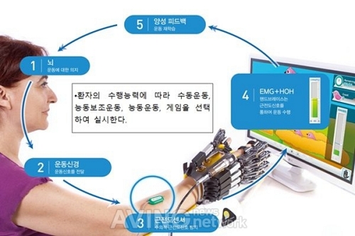 우림테크놀로지, KIMES BUSAN 2021서 손 재활기기 핸드오브호프 알린다