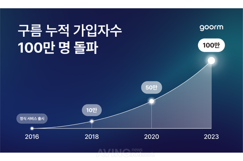 [Pangyo Tech] 구름, 누적 가입자 수 100만 명 돌파... 글로벌 출시 & 게이미피케이션 서비스 선보인다!