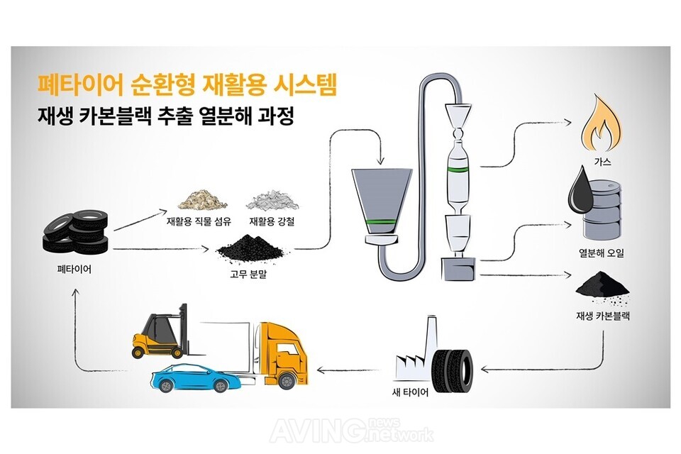 콘티넨탈, 피럼 이노베이션스와 재생 카본블랙 장기 구매계약 체결... 폐타이어 순환형 재활용 시스템 도입