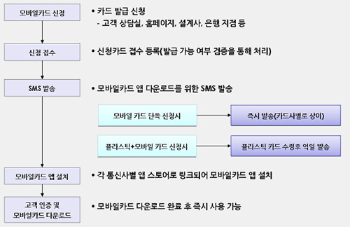 스마트폰 전자지갑 시대 열리나? NFC 전국서비스 개시