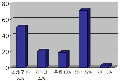 中 2013년 피싱사이트 Top 10