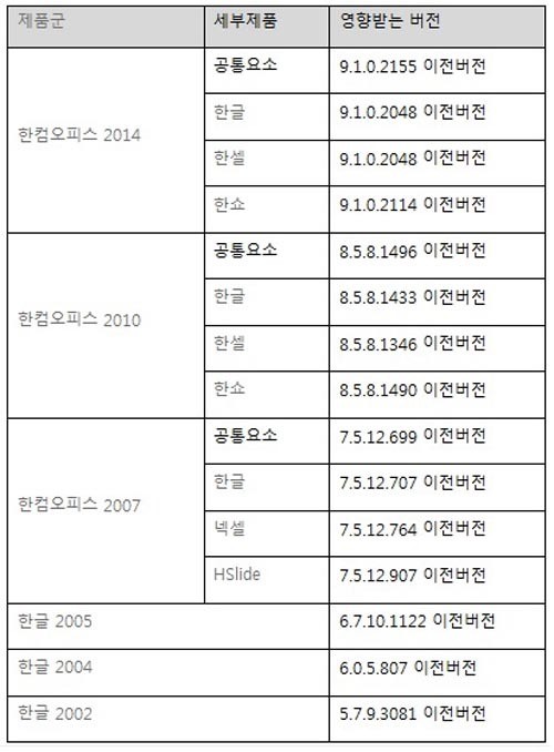 한컴오피스 임의코드 실행 취약점 발견
