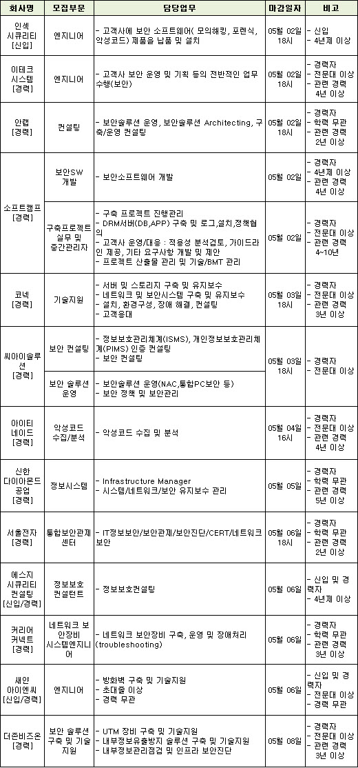 5월 첫째주 황금연휴! 보안인력 채용도 ‘쉬엄쉬엄’