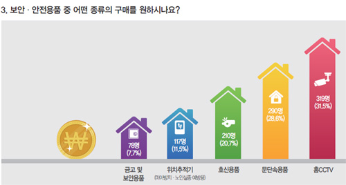 ‘홈CCTV’ 가정의 달 보안·안전용품 판매 1위