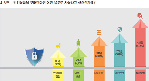 ‘홈CCTV’ 가정의 달 보안·안전용품 판매 1위