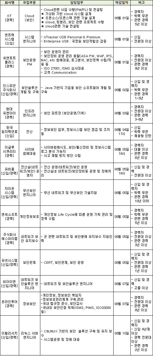 KT·한국원자력원료·엔씨소프트 등 15개사 보안인력 채용