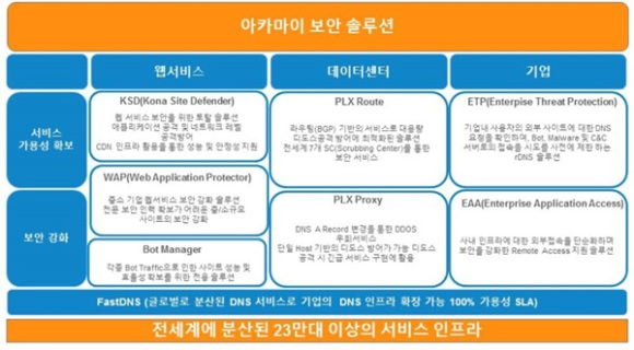 세계 최대 클라우드 기반 보안 플랫폼 제공하는 아카마이       