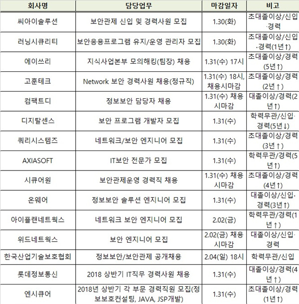 한파 속에도 후끈한 1월 마지막 주 보안인력 시장 