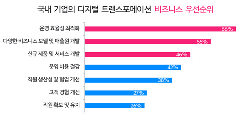 국내 기업들, ‘디지털 혁신’ 영향력 알지만 준비는 못해