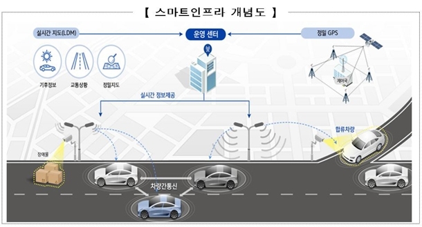 자율협력주행 인프라 기업 ‘해외 진출·기술 교류’ 지원 박차