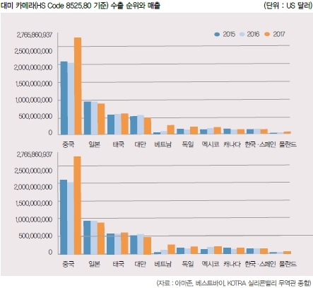 홈CCTV 美 수출... SW·인터페이스·가격 3박자 갖춰야 