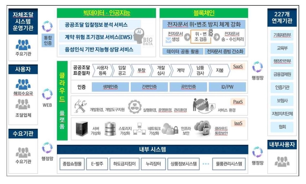 인공지능·블록체인 적용한 차세대 나라장터 구축한다