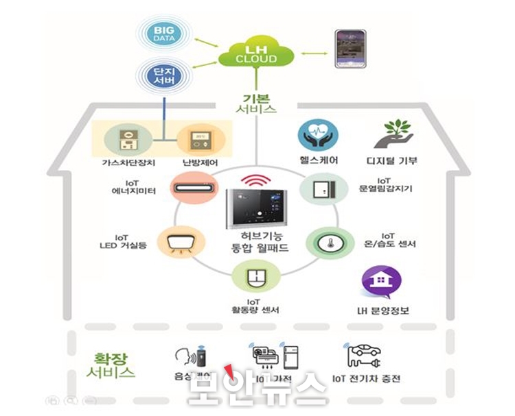 장기임대주택에 스마트홈 서비스 전면 적용된다
