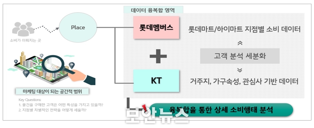 개인정보위, 이동통신과 유통소비 가명정보 결합한 시범과제 성과 발표