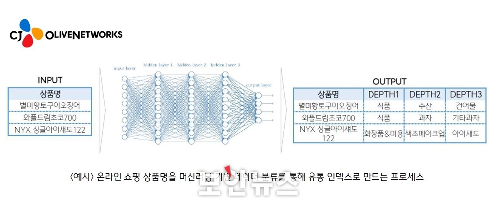 CJ올리브네트웍스, AI 데이터 분석 기술로 중소기업 신규사업 지원