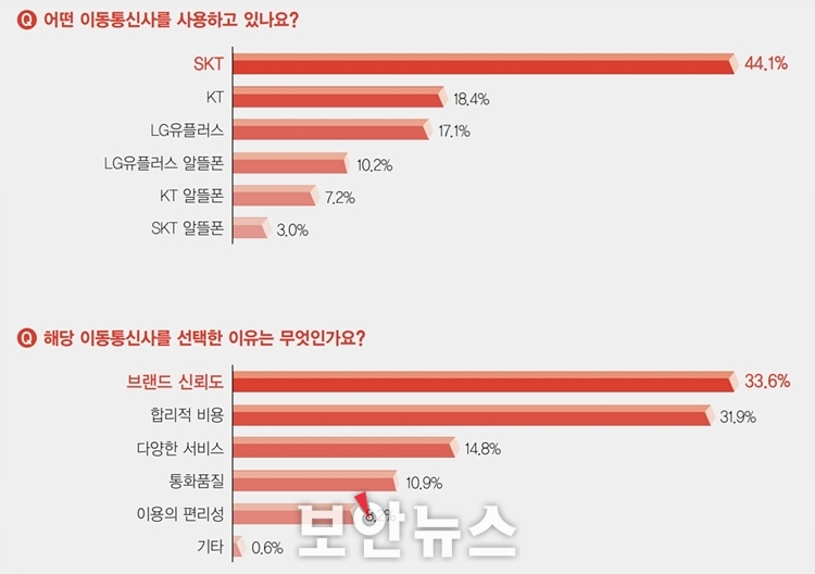 보안산업 종사자들이 생각하는 이동통신사의 보안성은?