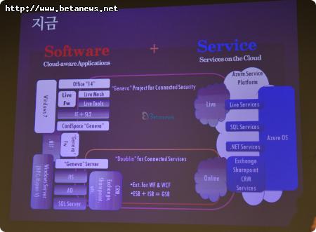 클라우드컴퓨팅을 위한 MS의 전략 : 애저(Azure)는 어떤 모습?