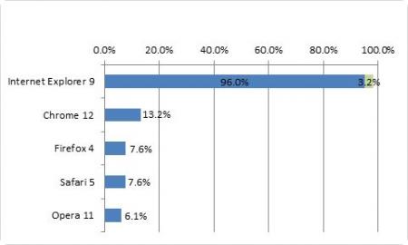 인터넷 익스플로러9, 보안에 가장 안전한 브라우저로 선정
