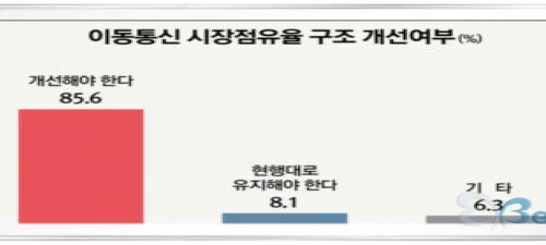 이동통신 가입자, 시장점유율 5:3:2 개선 원한다