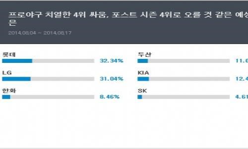 프로야구 매니저, 포스트 시즌 4위팀은?