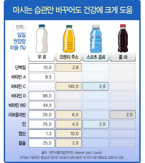 한국인 하루 2잔 우유 섭취 권장, 그 이유는?