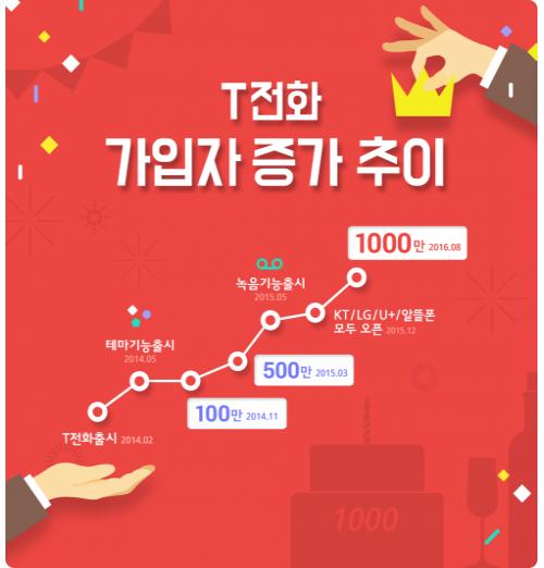 SK텔레콤, ‘T전화’ 가입자 1000만 명 돌파