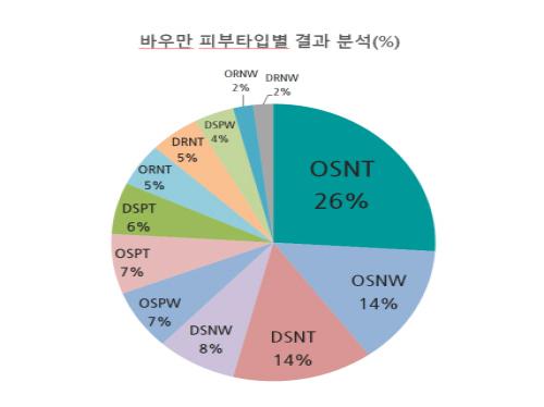 닥터지&제노플랜, 솔루션 ‘마이스킨멘토 DNA 프로그램’ 검사 결과 공개