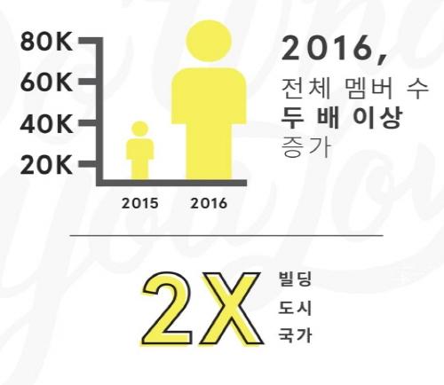 위워크, 110개 이상 전세계 지점 보유