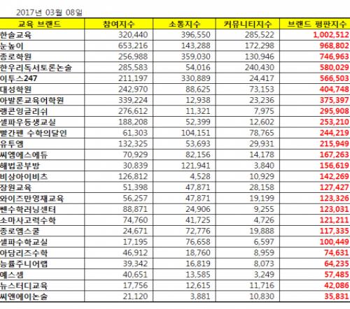 [교육 3월 브랜드평판 빅데이터] 1위 한솔교육, 2위 눈높이, 3위 종로학원