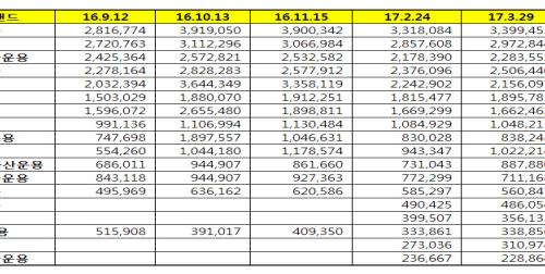[자산운용사 브랜드평판 6월 빅데이터] 1위 미래에셋자산운용 2위 KB자산운용 3위 한국투자밸류자산운용