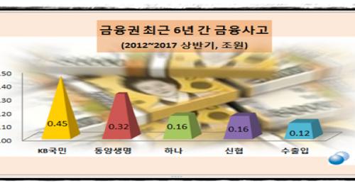 국민은행, 금융사고 손실 4천5백억 압도적 1위