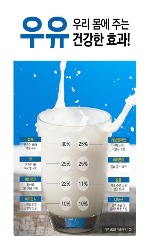 하루 우유 2~3잔 섭취, 뼈와 심장 등 건강에 도움 돼