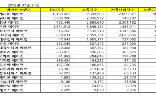 [에어컨 브랜드평판 7월 빅데이터]1위 캐리어 에어컨, 2위 위니아 에어컨, 3위 휘쎈 에어컨