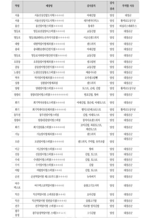 엉터리 위생점검 코레일유통, 매장·자판기 780곳에서 ‘식중독 유발균’ 검출