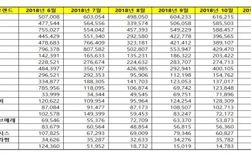 [ 기저귀 브랜드평판 2018년 11월 빅데이터 ] 1위 킨도 기저귀, 2위 팸퍼스 기저귀, 3위 군 기저귀