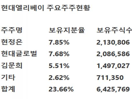 [대신증권] 현대엘리베이 - 강화된 승강기 안전관리법 수혜, 신규 승강기 설치 확대 전망·목표가 11.7%↑