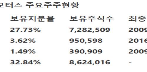 [한화투자증권] 도이치모터스 -  1Q19 분기 사상 최대 영업익 달성 전망·목표가 1만1000원으로 상향