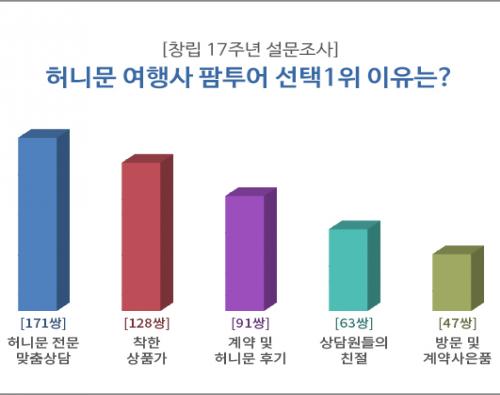 허니문여행사 팜투어, 신혼여행 선택 사유 규모의 경제학