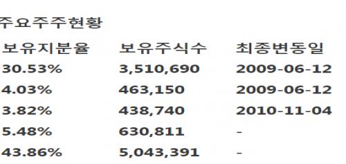  [IBK투자증권] 동아지질 -크레센도 인수기업간 시너지 효과예상·해외매출규모 50%로 글로벌경쟁력 확보