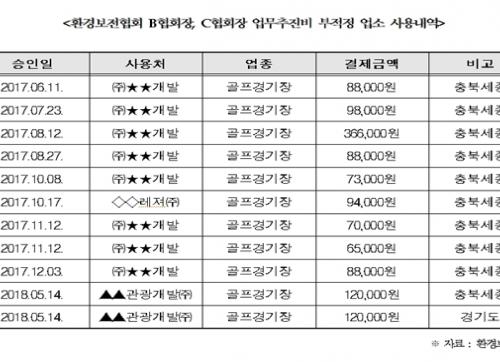 단란주점부터 가족 기업 발주까지…줄줄이 새는 공기업 자금