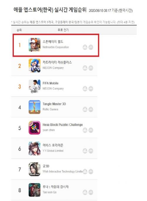 넷마블, 스톤에이지 월드 사전 다운로드만으로 인기 1위