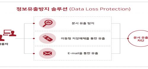 호스트웨이, 정보유출방지(DLP) 솔루션 도입 원스탑 서비스 체계 구축