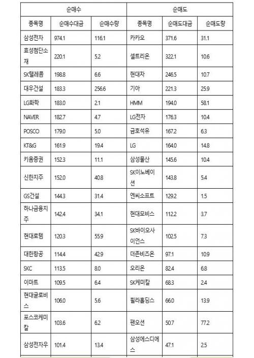 코스피, 외국인 순매수도 상위종목 톱...삼성전자-효성첨단소재-SK텔레콤