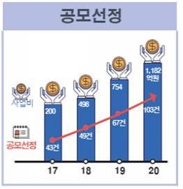 해남군, 상반기 공모사업 433억원 사업비 확보