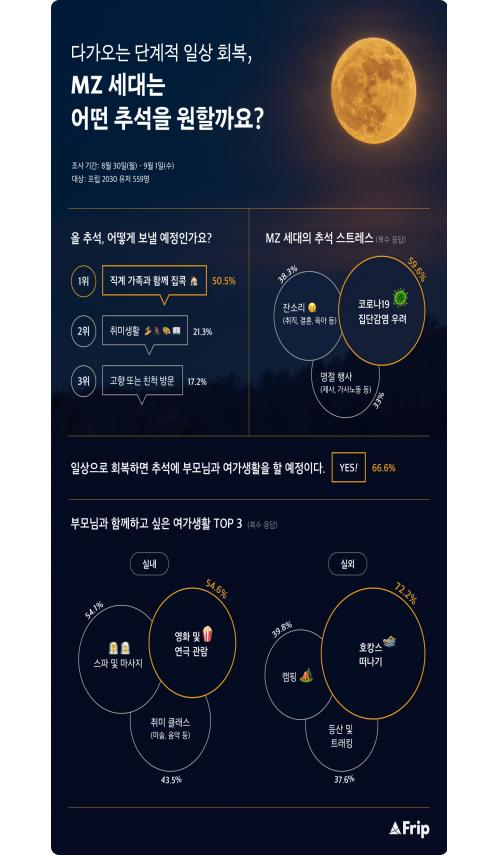 MZ세대 절반은 올 추석 집에서 보낸다...홈 시네마 위한 미니빔 프로젝터 인기