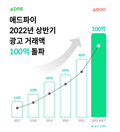 애드엑스 운영 SSP 광고 애드파이, 2022년 상반기 거래액 100억 원 돌파