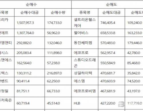 코스닥 기관 순매수도 상위 10 종목(10일)...아프리카TV-엘앤에프-삼감엠앤티-클래스시
